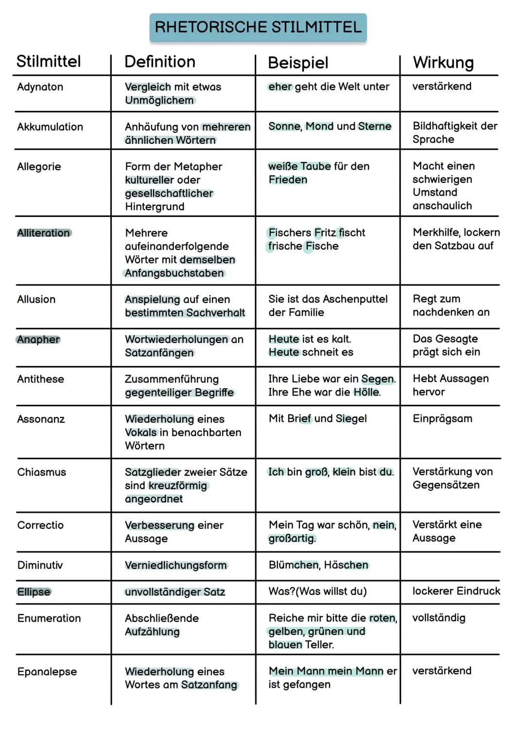 Stilmittel
Adynaton
Akkumulation
Allegorie
Alliteration
Allusion
Anapher
Antithese
Assonanz
Chiasmus
Correctio
Diminutiv
Ellipse
Enumeration