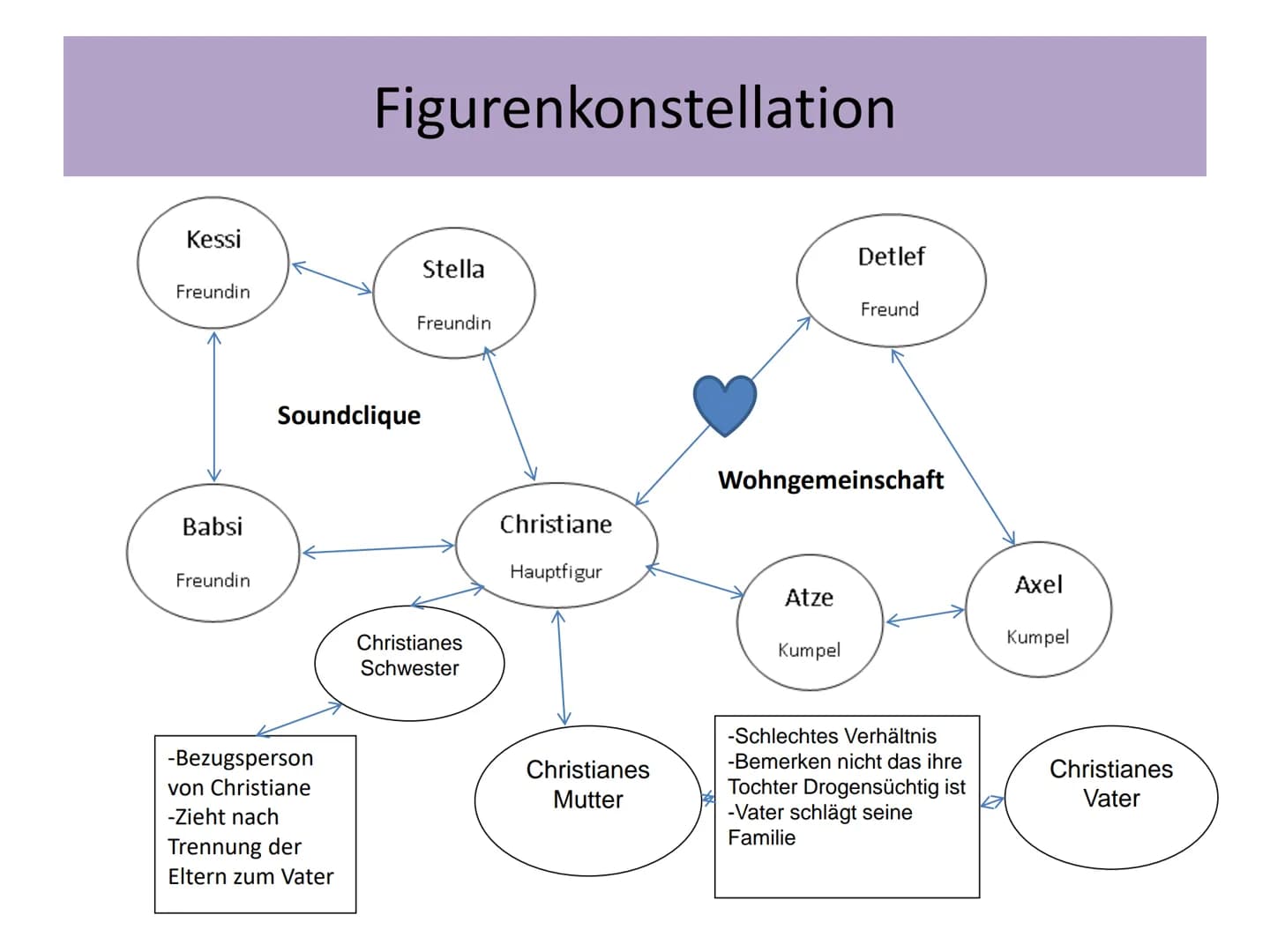 1
Wir Kinder vom Bahnhof Zoo
Inhaltsverzeichnis
1. Vorwort
2. Handlungsverlauf in Sätzen
3. Figurenkonstellation
4. Mindmap
5. Erzählperspek