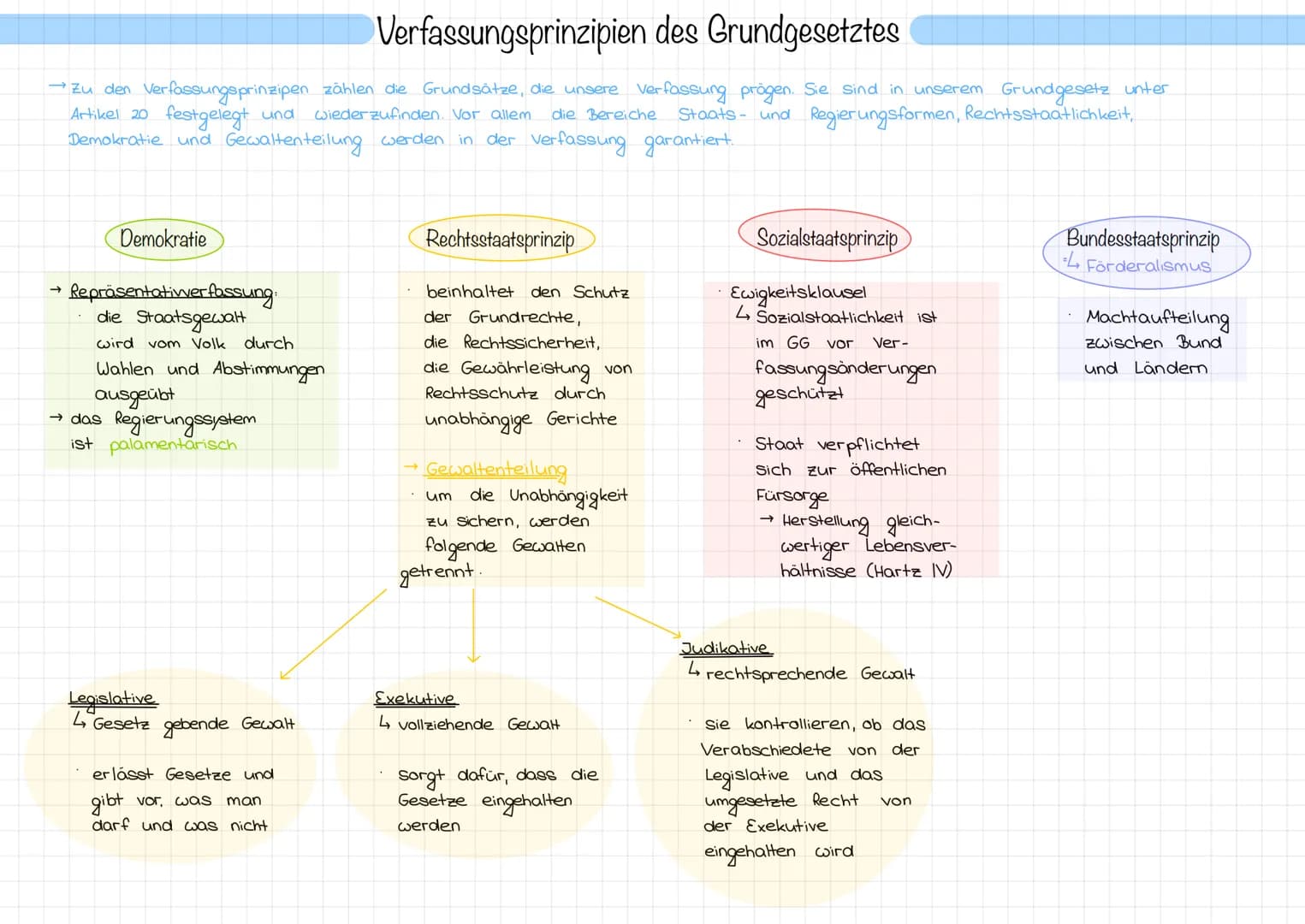 Verfassungsprinzipien des Grundgesetztes
→ Zu den Verfassungsprinzipen zählen die Grundsätze, die unsere Verfassung prögen. Sie sind in unse