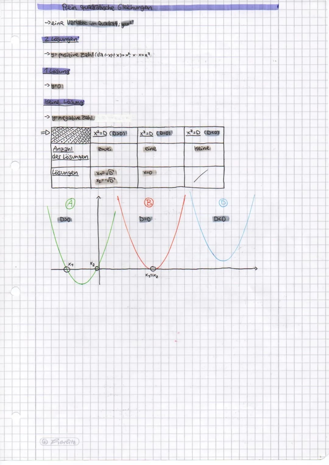 Rein quadratische Gleichungen
-Deine Variable im Quadrat; y=x²?
2 Lösungen
→→y=positive Zahl (da (-x)(x)=x² ×·x=x²
1 Lösung
→y=01
Keine Lösu