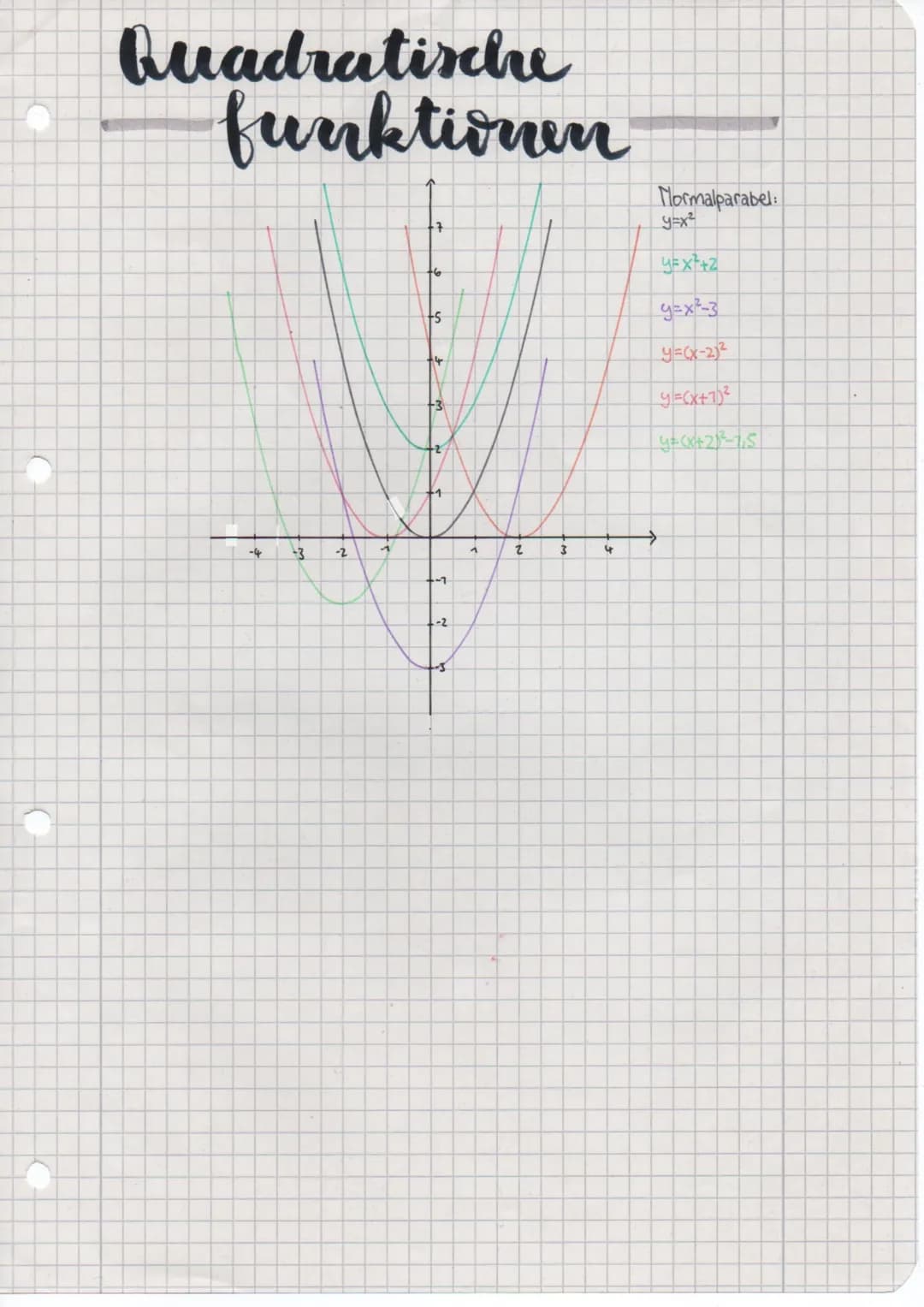 Rein quadratische Gleichungen
-Deine Variable im Quadrat; y=x²?
2 Lösungen
→→y=positive Zahl (da (-x)(x)=x² ×·x=x²
1 Lösung
→y=01
Keine Lösu