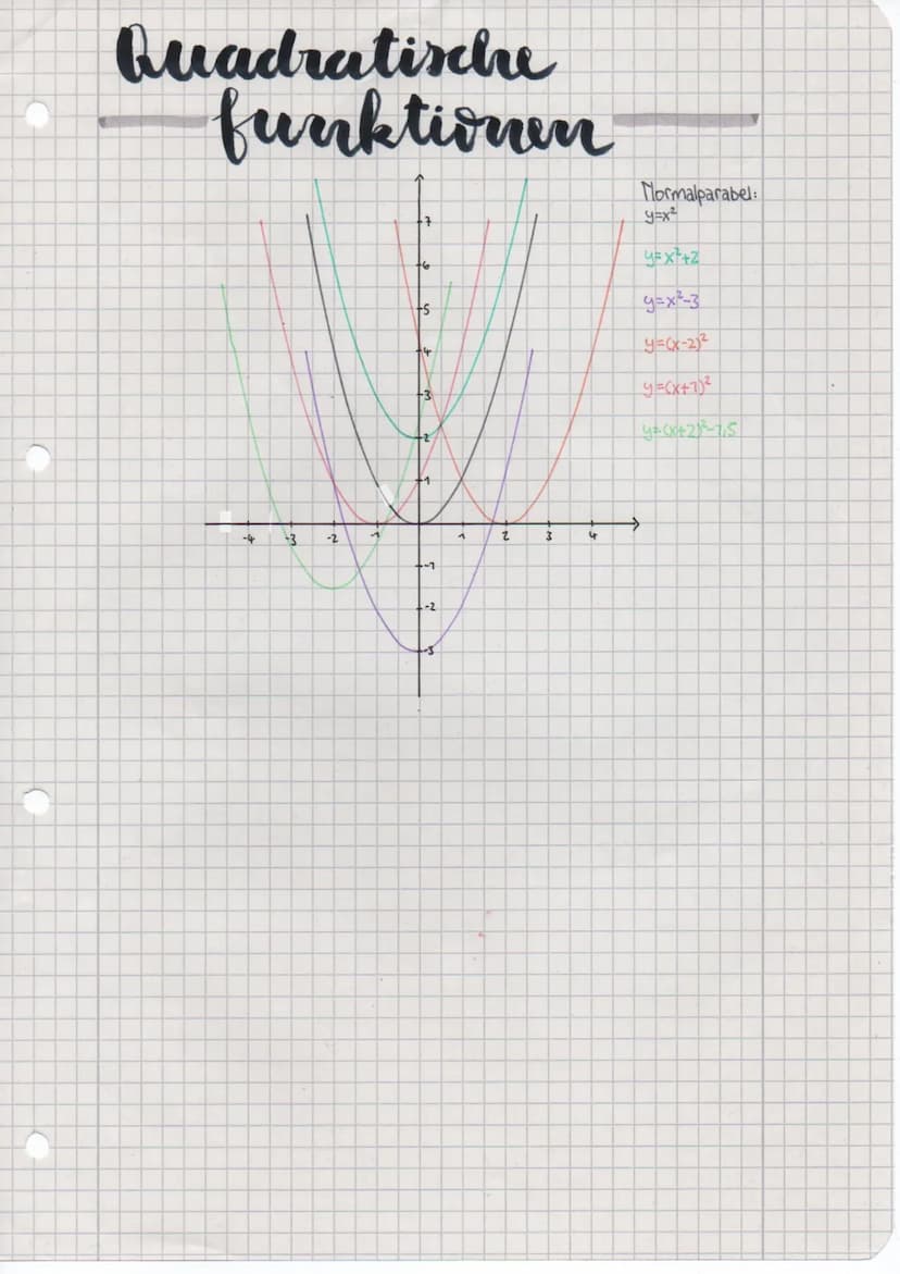 Rein quadratische Gleichungen
-Deine Variable im Quadrat; y=x²?
2 Lösungen
→→y=positive Zahl (da (-x)(x)=x² ×·x=x²
1 Lösung
→y=01
Keine Lösu