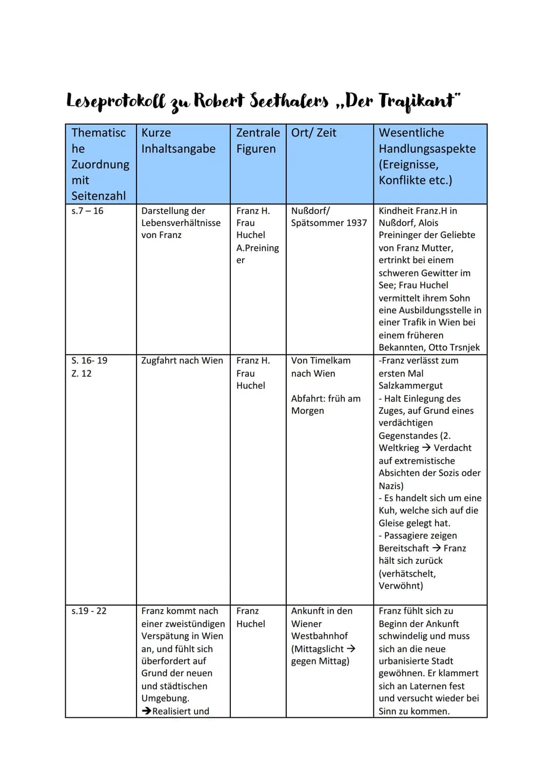 Leseprotokoll zu Robert Seethalers „Der Trafikant"
Zentrale Ort/ Zeit
Wesentliche
Figuren
Handlungsaspekte
(Ereignisse,
Konflikte etc.)
Them