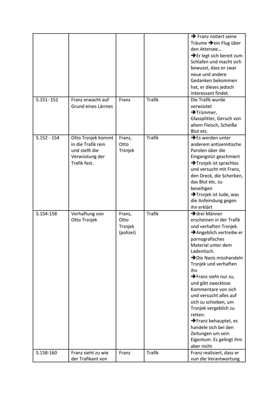 Leseprotokoll zu Robert Seethalers „Der Trafikant"
Zentrale Ort/ Zeit
Wesentliche
Figuren
Handlungsaspekte
(Ereignisse,
Konflikte etc.)
Them