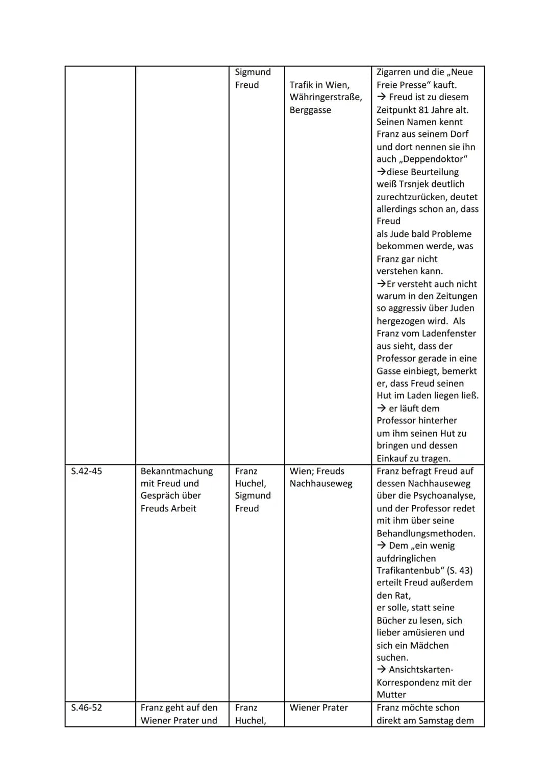 Leseprotokoll zu Robert Seethalers „Der Trafikant"
Zentrale Ort/ Zeit
Wesentliche
Figuren
Handlungsaspekte
(Ereignisse,
Konflikte etc.)
Them