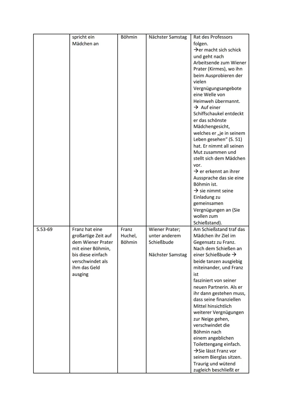 Leseprotokoll zu Robert Seethalers „Der Trafikant"
Zentrale Ort/ Zeit
Wesentliche
Figuren
Handlungsaspekte
(Ereignisse,
Konflikte etc.)
Them