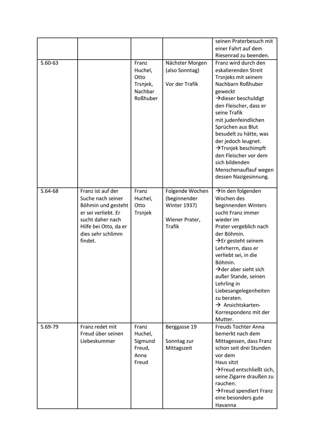 Leseprotokoll zu Robert Seethalers „Der Trafikant"
Zentrale Ort/ Zeit
Wesentliche
Figuren
Handlungsaspekte
(Ereignisse,
Konflikte etc.)
Them