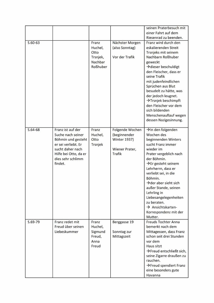 Leseprotokoll zu Robert Seethalers „Der Trafikant"
Zentrale Ort/ Zeit
Wesentliche
Figuren
Handlungsaspekte
(Ereignisse,
Konflikte etc.)
Them