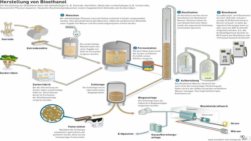 Bioethanol
Name:
Η
H
Η
|
|
H¬C-C-0
|
Η Η
H Handout
Name:
Chemie
1.) Was ist Bioethanol ?
2.) Herstellung
3.) Prozessschritte
4.) Eigenschaft