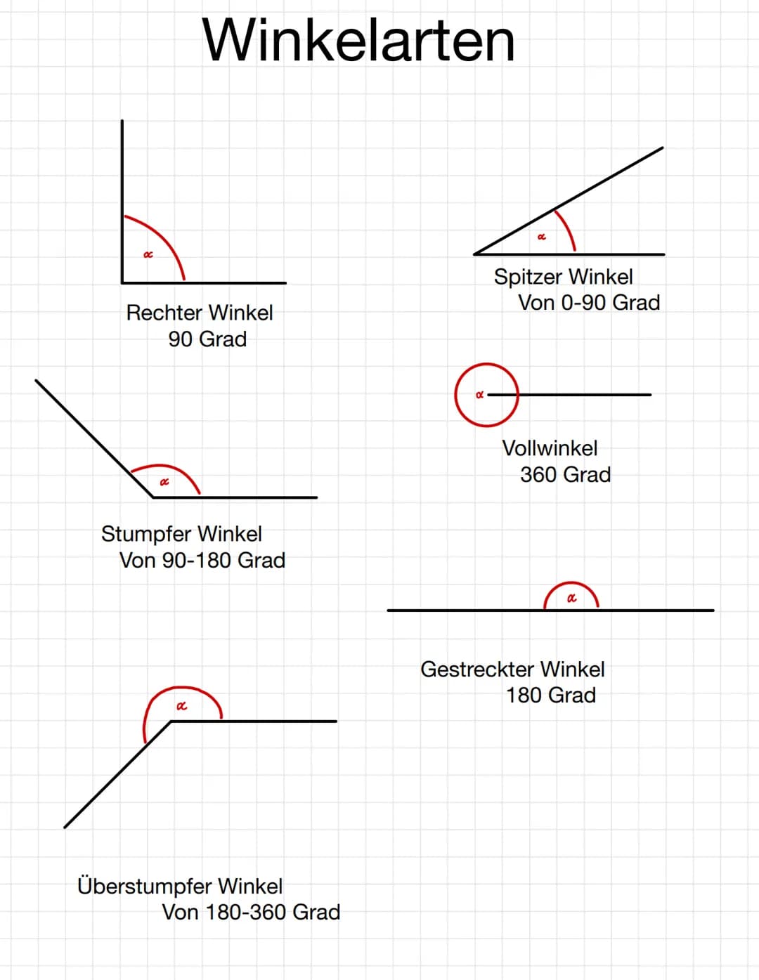 OC
Winkelarten
Rechter Winkel
90 Grad
Stumpfer Winkel
Von 90-180 Grad
α
Überstumpfer Winkel
Von 180-360 Grad
a
Spitzer Winkel
Von 0-90 Grad

