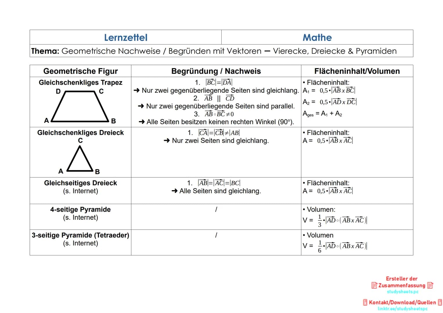 Lernzettel
Mathe
Thema: Geometrische Nachweise / Begründen mit Vektoren - Vierecke, Dreiecke & Pyramiden
Begründung / Nachweis
1. |AB|=|BC| 