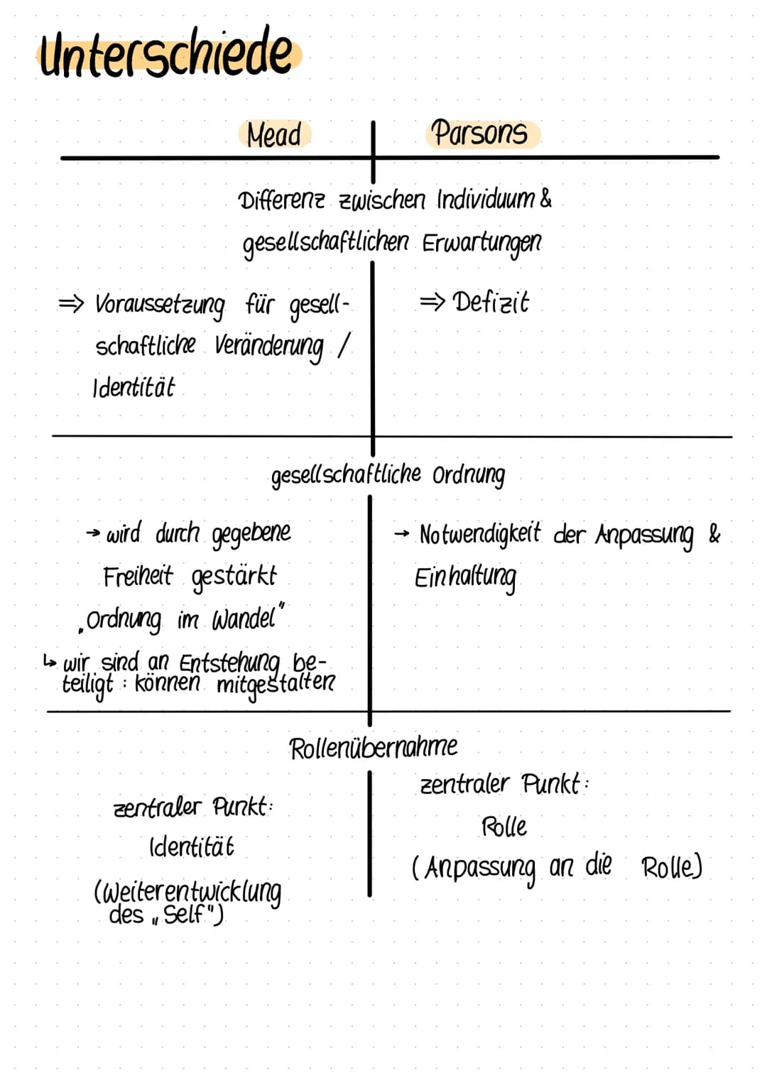 Unterschiede
Mead
+
Differenz zwischen Individuum &
gesellschaftlichen Erwartungen
=> Defizit
=> Voraussetzung für gesell-
schaftliche Verän