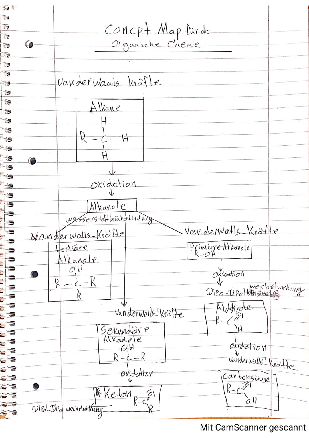 VanderWaals-kräfte
Alkane
H
R-C - H
Н
Concpt Map für die
Organische Chemie
Oxidation
Alkanole
wasserstoffbrüchenbindung
ander walls-Kräfte
t