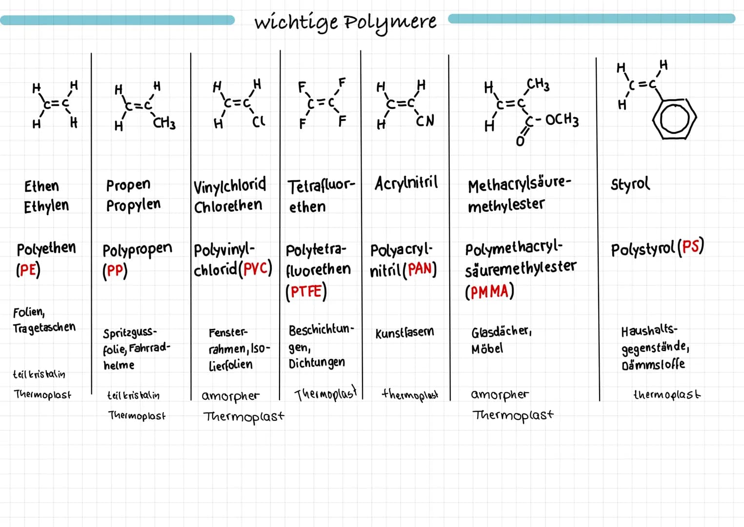 was ist ein Polymer?
>
>
>
Langkettiges Makromolekul
aus miteinander verbundenen Molekülbausteinen (Monomere)
>
جا
sind die Monomere unterei