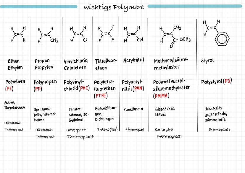 was ist ein Polymer?
>
>
>
Langkettiges Makromolekul
aus miteinander verbundenen Molekülbausteinen (Monomere)
>
جا
sind die Monomere unterei