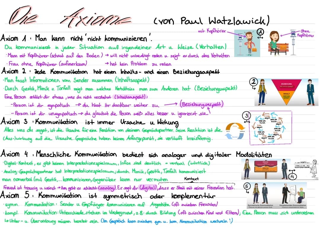 Die Axiome (von Paul Watzlawick)