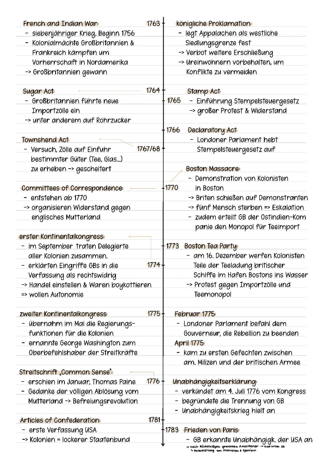  Zeitstrahl zur Entwicklung der  amerikanischen Unabhängigkeit  