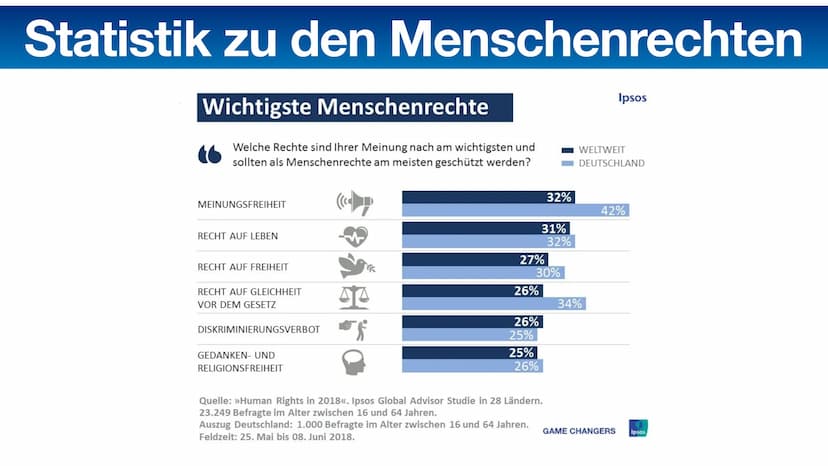 Menschenrechte und
Menschenrechtsverletzungen
FREEDOM
AVEMEN
TO
CARE
RIGHT TO
SOCIAL
SECURITY
FRE
FREE HT
PRESS
"
RIGHT TO
PRIV
i Gliederung