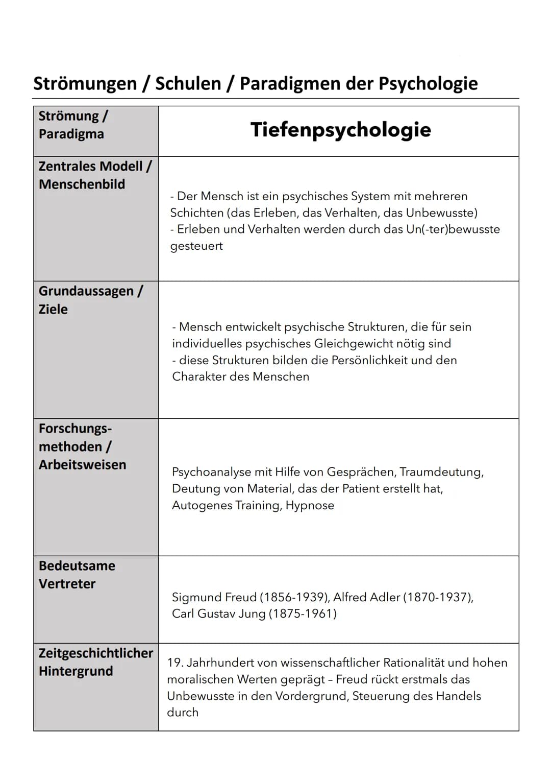 Strömungen / Schulen / Paradigmen der Psychologie
Strömung /
Paradigma
Tiefenpsychologie
Zentrales Modell /
Menschenbild
Grundaussagen /
Zie