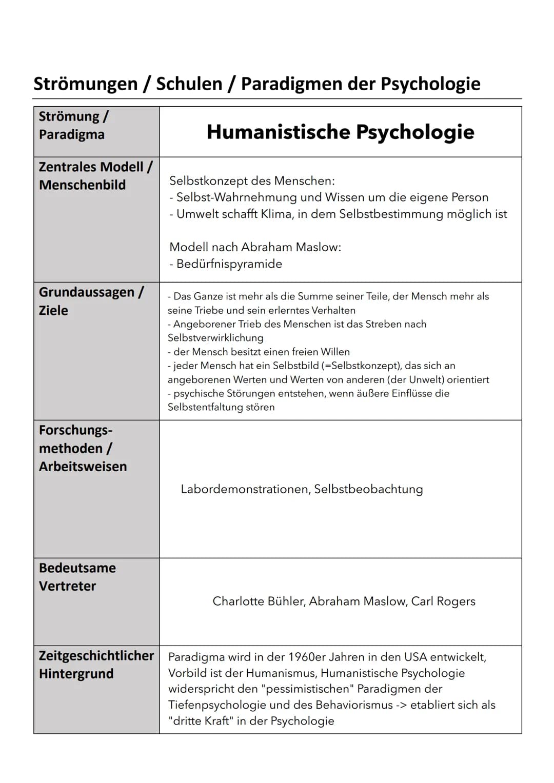 Strömungen / Schulen / Paradigmen der Psychologie
Strömung /
Paradigma
Tiefenpsychologie
Zentrales Modell /
Menschenbild
Grundaussagen /
Zie