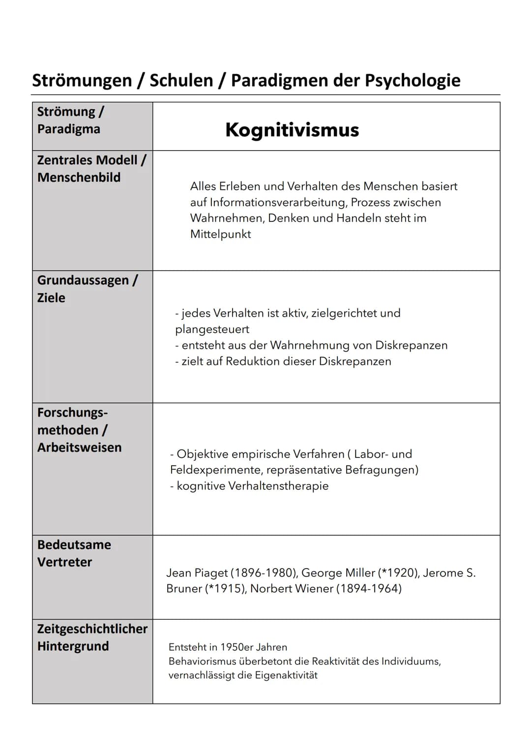 Strömungen / Schulen / Paradigmen der Psychologie
Strömung /
Paradigma
Tiefenpsychologie
Zentrales Modell /
Menschenbild
Grundaussagen /
Zie