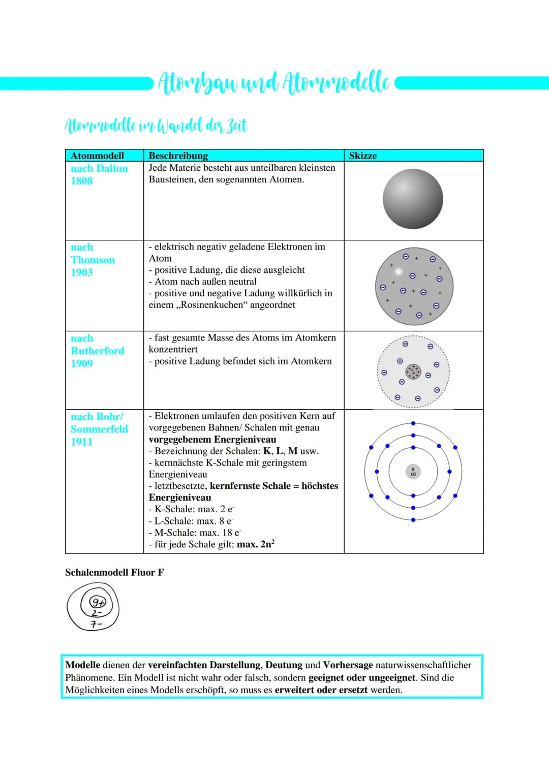 Atommodelle im Wandel der Zeit
Atommodell
nach Dalton
1808
nach
Thomson
1903
nach
Rutherford
1909
nach Bohr/
Sommerfeld
1911
•Atombau und At
