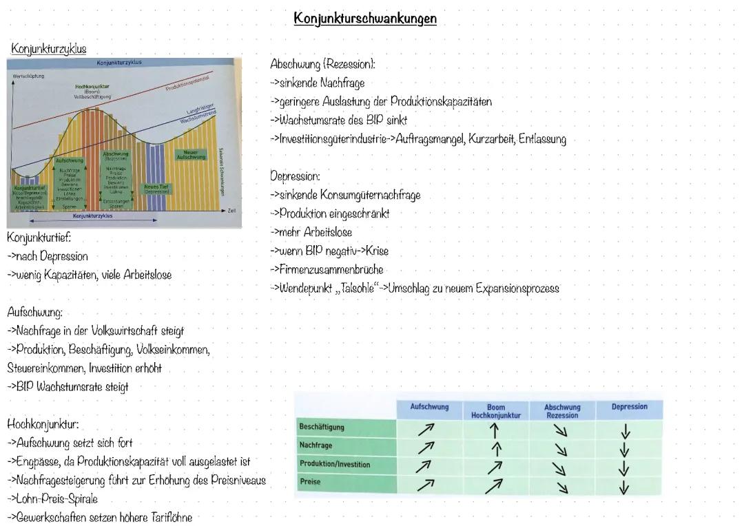 Die 4 Phasen des Konjunkturzyklus einfach erklärt