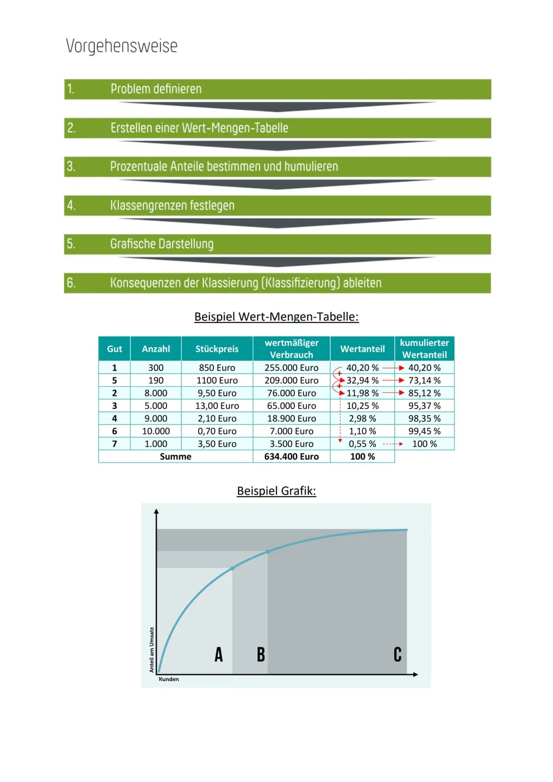 Merkblatt zur ABC-Analyse
Die ABC Analyse ist eine betriebswirtschaftliche Methode zur Planung, Entscheidung und Priorisierung von
Kunden, P