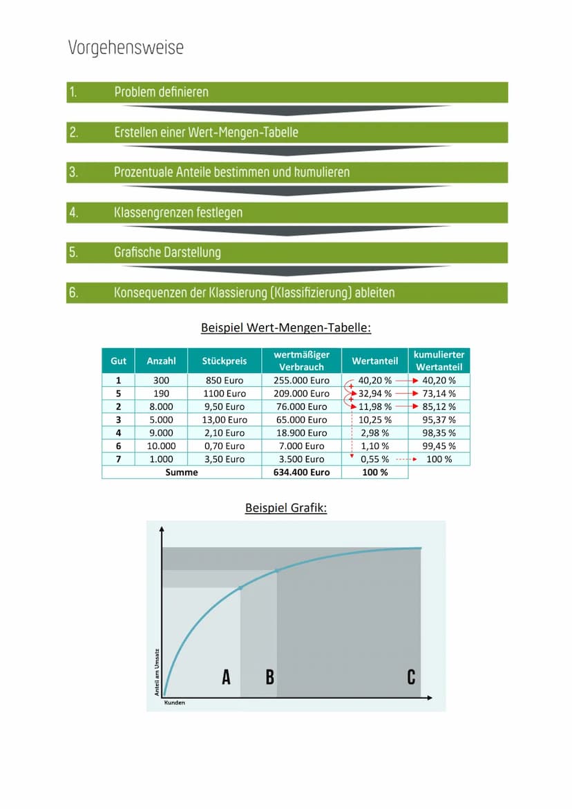 Merkblatt zur ABC-Analyse
Die ABC Analyse ist eine betriebswirtschaftliche Methode zur Planung, Entscheidung und Priorisierung von
Kunden, P