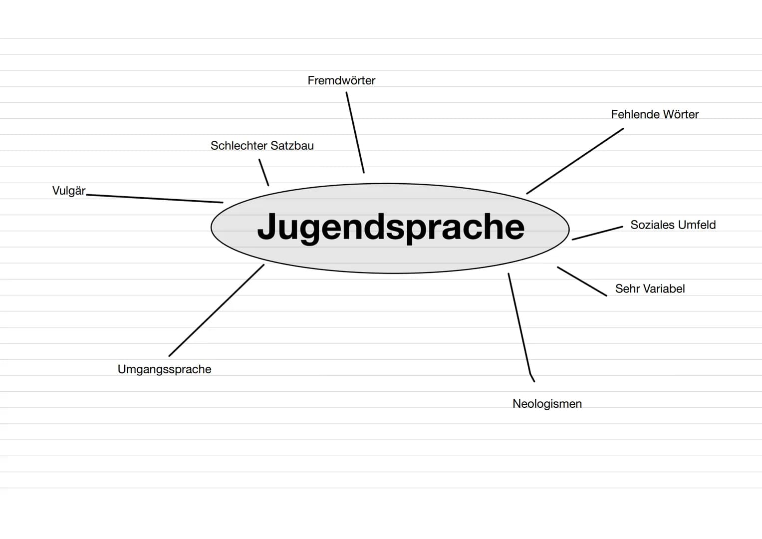 Vulgär
Fremdwörter
Schlechter Satzbau
Umgangssprache
Jugendsprache
Neologismen
Fehlende Wörter
Soziales Umfeld
Sehr Variabel 1. Erschließen 