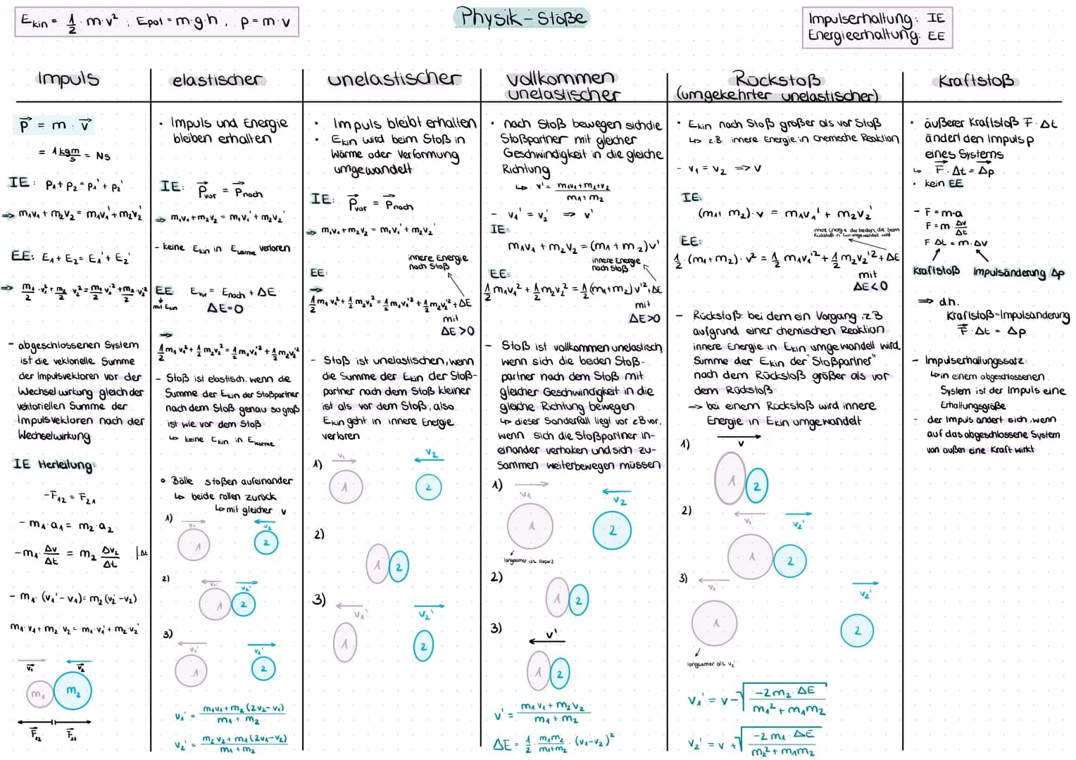 Ekin = 1/2. m.v²: Epot =m.g⋅h, p=m.v.
P
Impuls
= m. V
=
1 kg = NS
IE: PA+ P₂ = P₁²' + P₂²
=> m₁v₁ + M₂V₂ = M₁v₁ + M₂ V ₂²
EE: E₁ E₂ E₁² + E₂