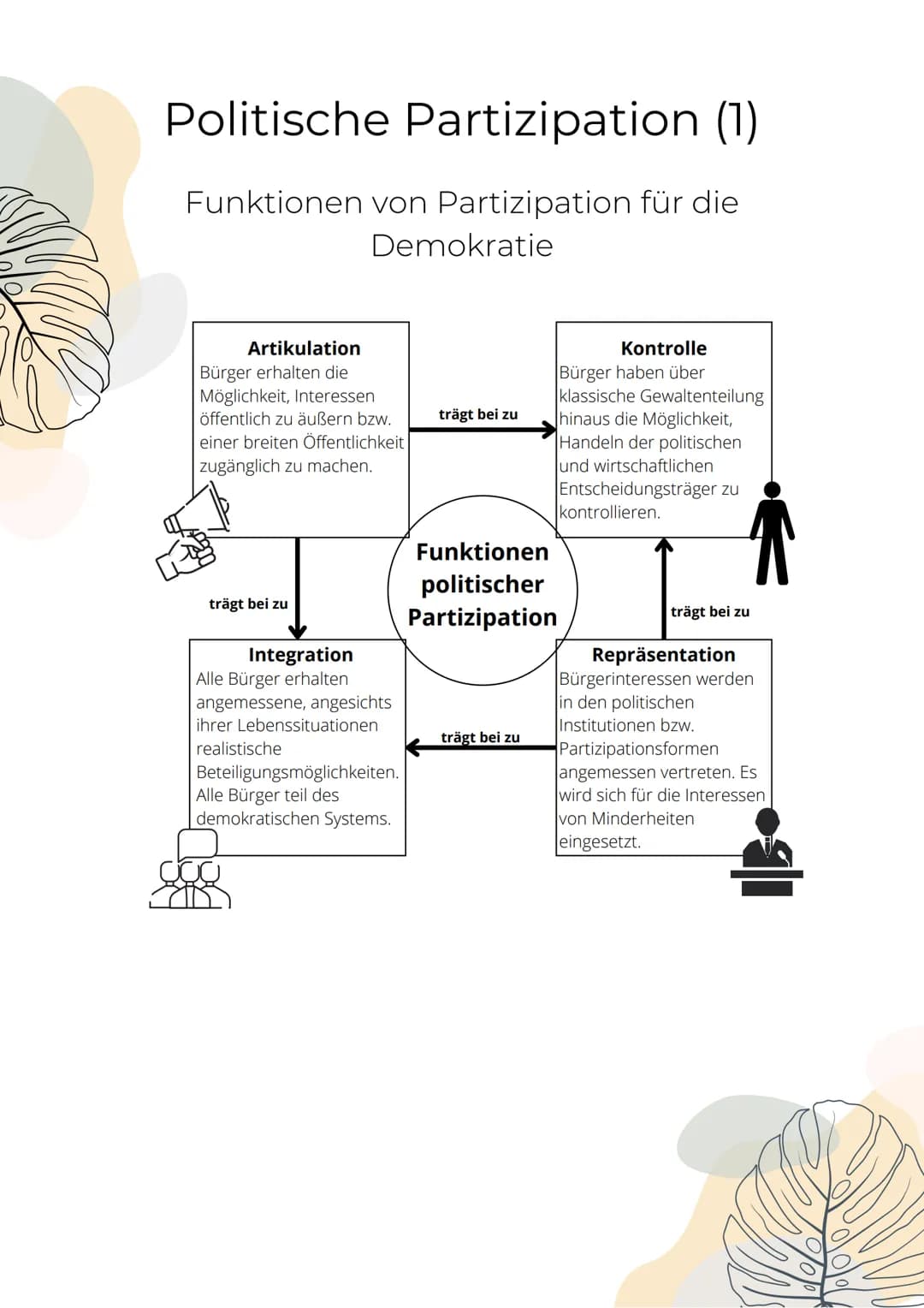 Politische Partizipation (1)
Funktionen von Partizipation für die
Artikulation
Bürger erhalten die
Möglichkeit, Interessen
öffentlich zu äuß