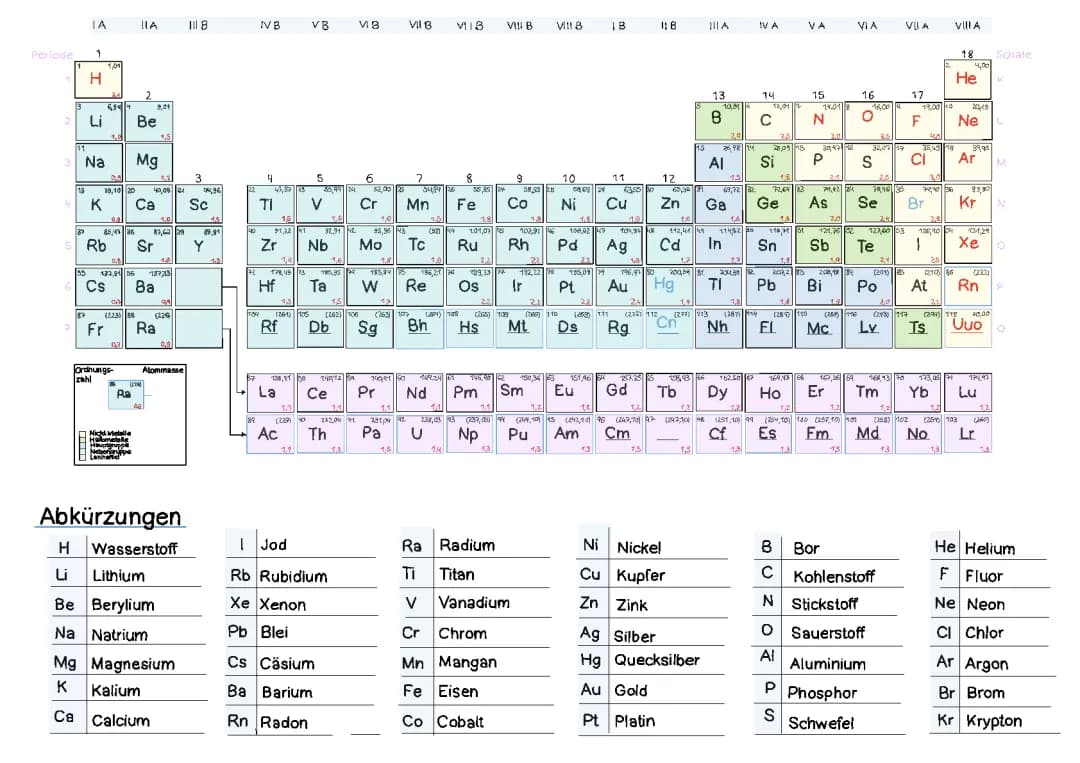 Atombau und Periodensystem 