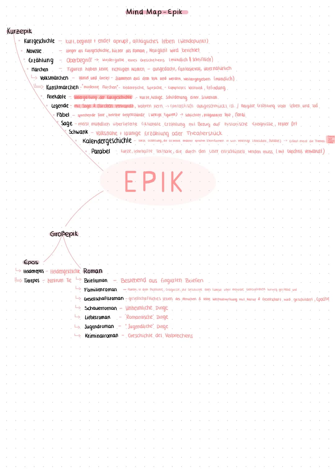 Kurzepik
Kurzgeschichte
Novelle
kurt, beginnt + endet aprupt, alltägliches leben (Wendepunkt).
länger als Kurzgeschichte, kürzer als Roman, 