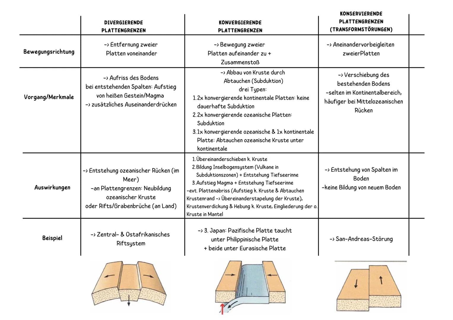tektonische Plattengrenzen
Aushlische
Pazifische Platte
Platter
Konvergente
Plattengrenze
Tiefsee
rinne
Insel-
bogen
Asthenosphäre
Nordameri