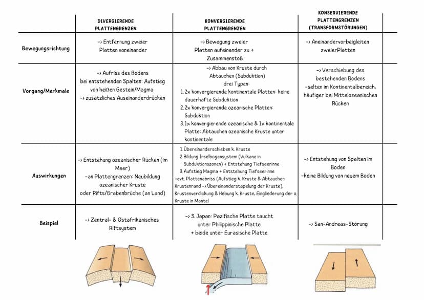 tektonische Plattengrenzen
Aushlische
Pazifische Platte
Platter
Konvergente
Plattengrenze
Tiefsee
rinne
Insel-
bogen
Asthenosphäre
Nordameri