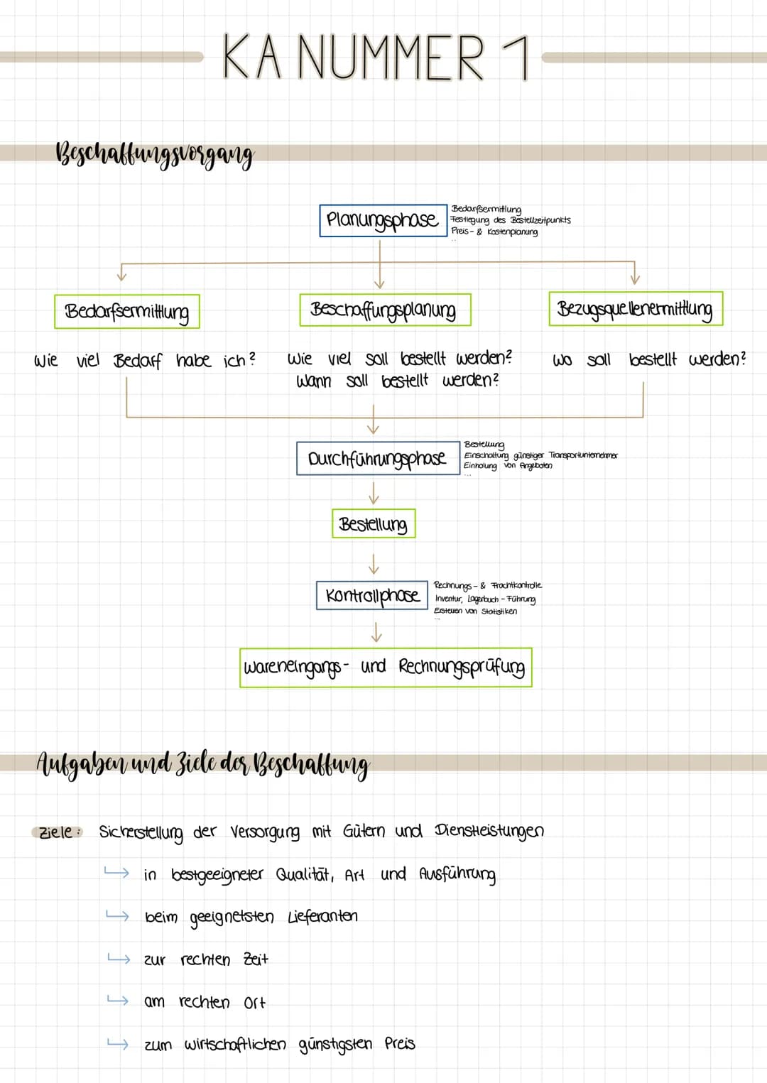 KA NUMMER 1
Beschaffungsvorgang
Bedarfsermittlung
Wie viel Bedarf habe ich?
دا
Bedarfsermittlung
Planungsphase Festlegung des Bestellzeitpun