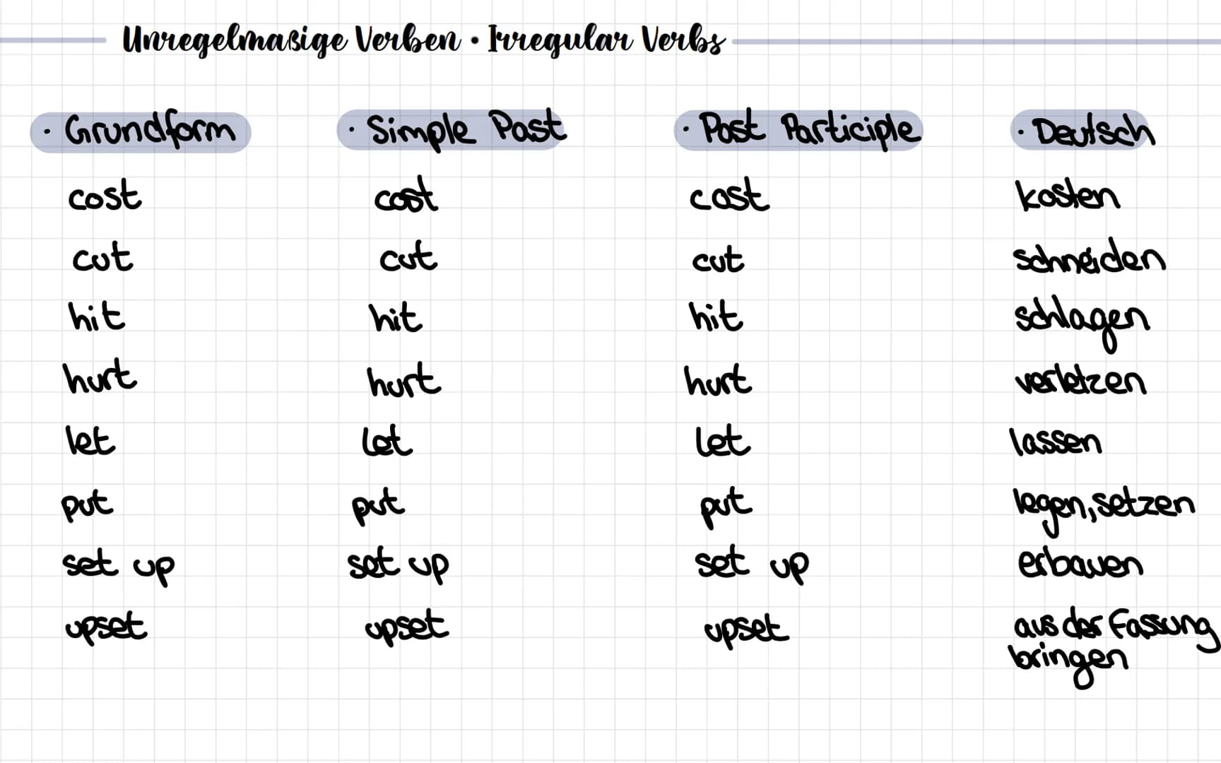 Unregelmasige Verben Irregular Verbs
Grundform
cost
cut
hit
hurt
let
put
set up
upset
Simple Past
cost
cut
hit
hurt
let
put
3
●
set up
upset
