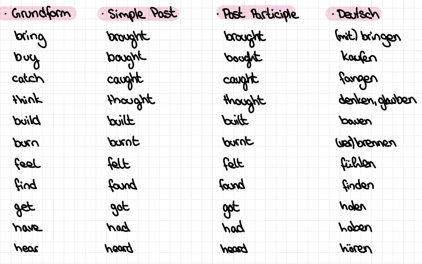 Unregelmasige Verben Irregular Verbs
Grundform
cost
cut
hit
hurt
let
put
set up
upset
Simple Past
cost
cut
hit
hurt
let
put
3
●
set up
upset
