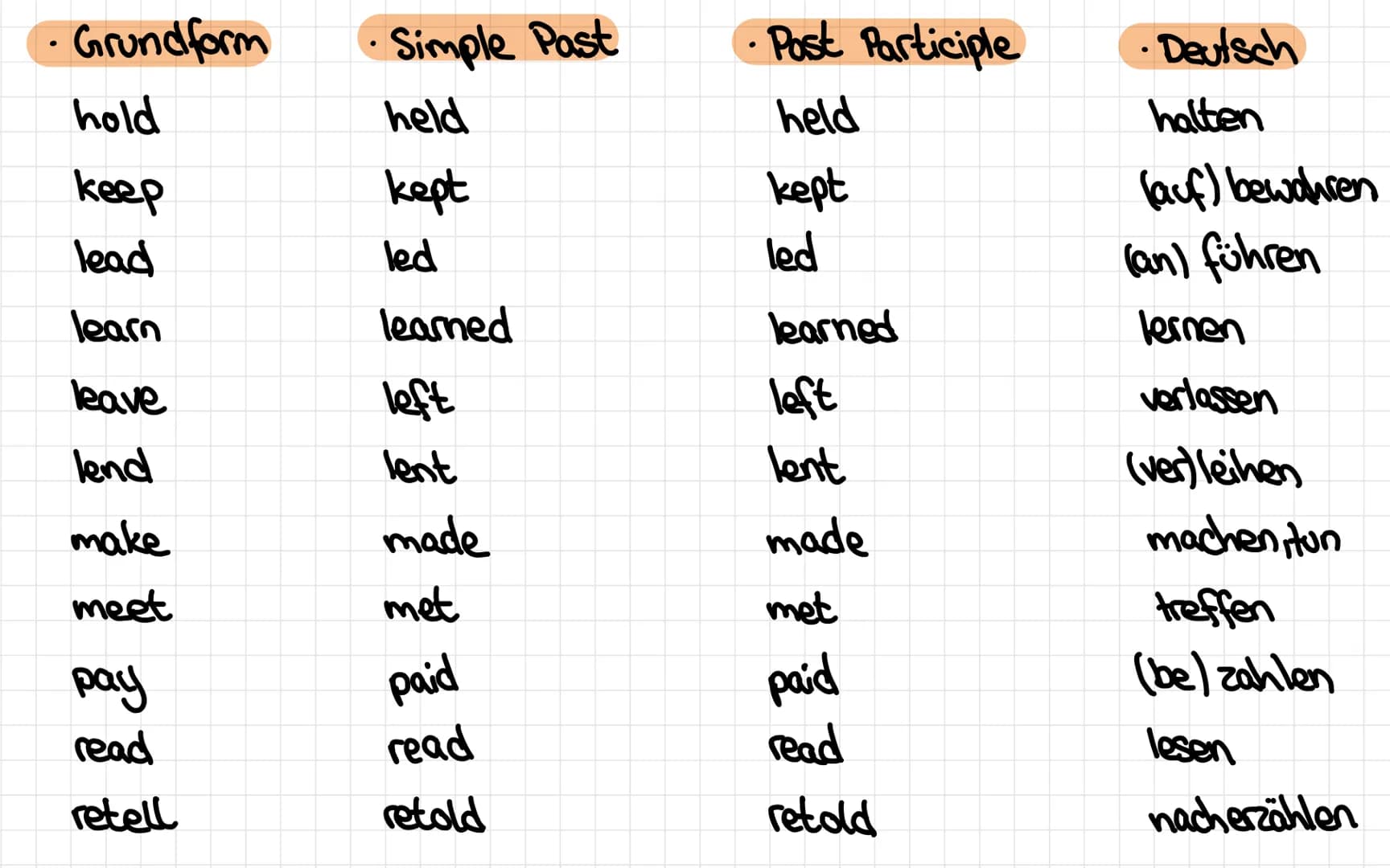 Unregelmasige Verben Irregular Verbs
Grundform
cost
cut
hit
hurt
let
put
set up
upset
Simple Past
cost
cut
hit
hurt
let
put
3
●
set up
upset