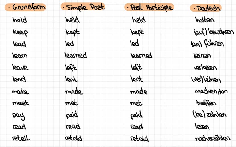 Unregelmasige Verben Irregular Verbs
Grundform
cost
cut
hit
hurt
let
put
set up
upset
Simple Past
cost
cut
hit
hurt
let
put
3
●
set up
upset