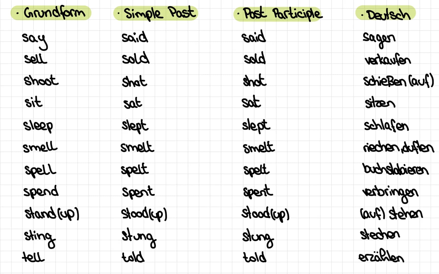 Unregelmasige Verben Irregular Verbs
Grundform
cost
cut
hit
hurt
let
put
set up
upset
Simple Past
cost
cut
hit
hurt
let
put
3
●
set up
upset