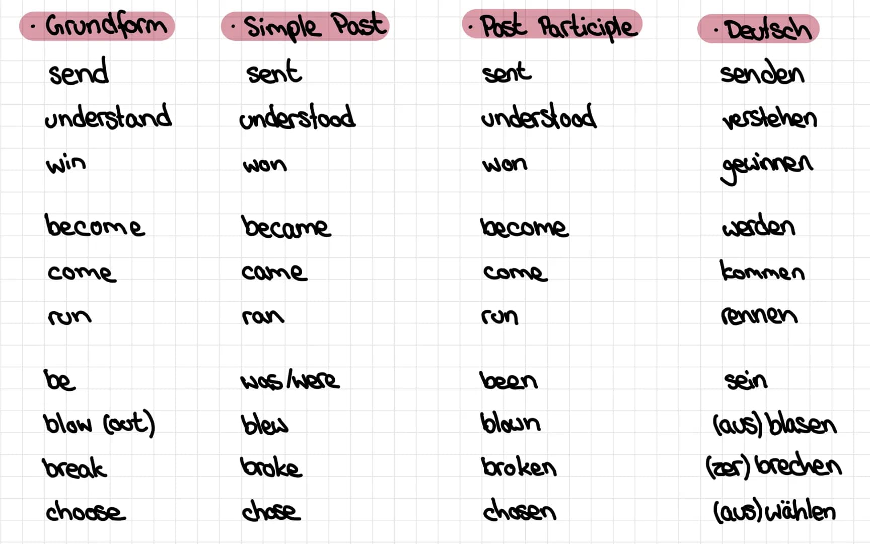 Unregelmasige Verben Irregular Verbs
Grundform
cost
cut
hit
hurt
let
put
set up
upset
Simple Past
cost
cut
hit
hurt
let
put
3
●
set up
upset