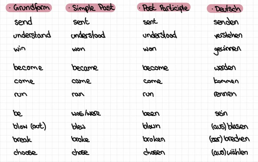 Unregelmasige Verben Irregular Verbs
Grundform
cost
cut
hit
hurt
let
put
set up
upset
Simple Past
cost
cut
hit
hurt
let
put
3
●
set up
upset