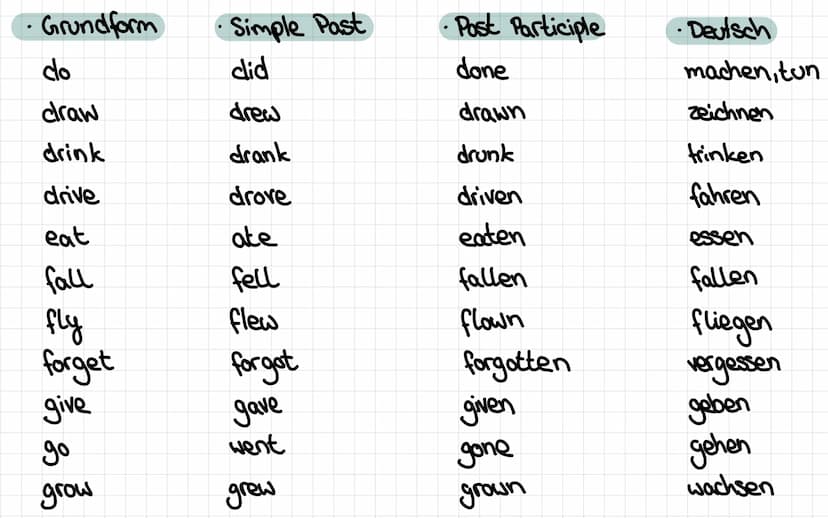 Unregelmasige Verben Irregular Verbs
Grundform
cost
cut
hit
hurt
let
put
set up
upset
Simple Past
cost
cut
hit
hurt
let
put
3
●
set up
upset