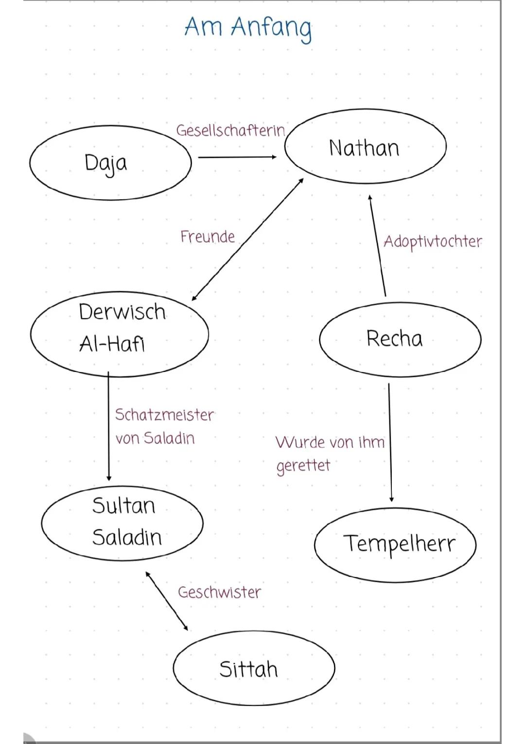 Nathan der Weise: Charakterisierung, Zusammenfassungen und Szenenanalysen