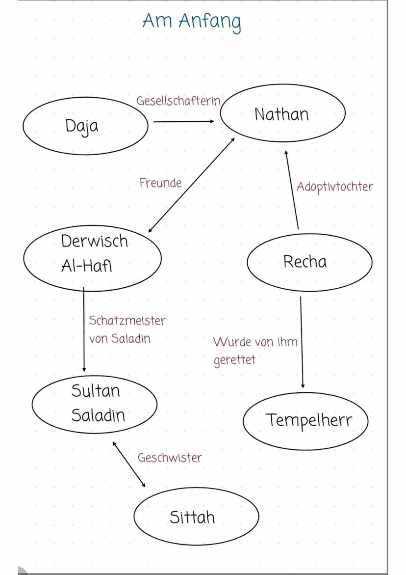 TempelheRR
Charakterisering
Cher
Der Tempelherr ist mit eine der männlichen Hauptfiguren in dem
Drama "Nathan der Weise", welches 1779 von G
