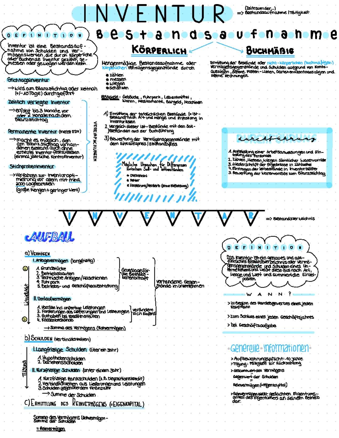 Inventur, Inventar 