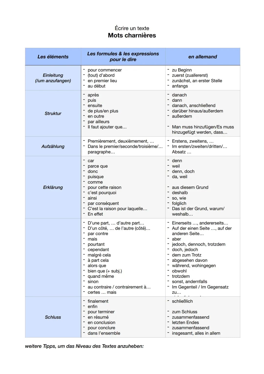 Les éléments
Einleitung
(lum anzufangen)
Struktur
Aufzählung
Erklärung
Schluss
Les formules & les expressions
pour le dire
pour commencer
(t