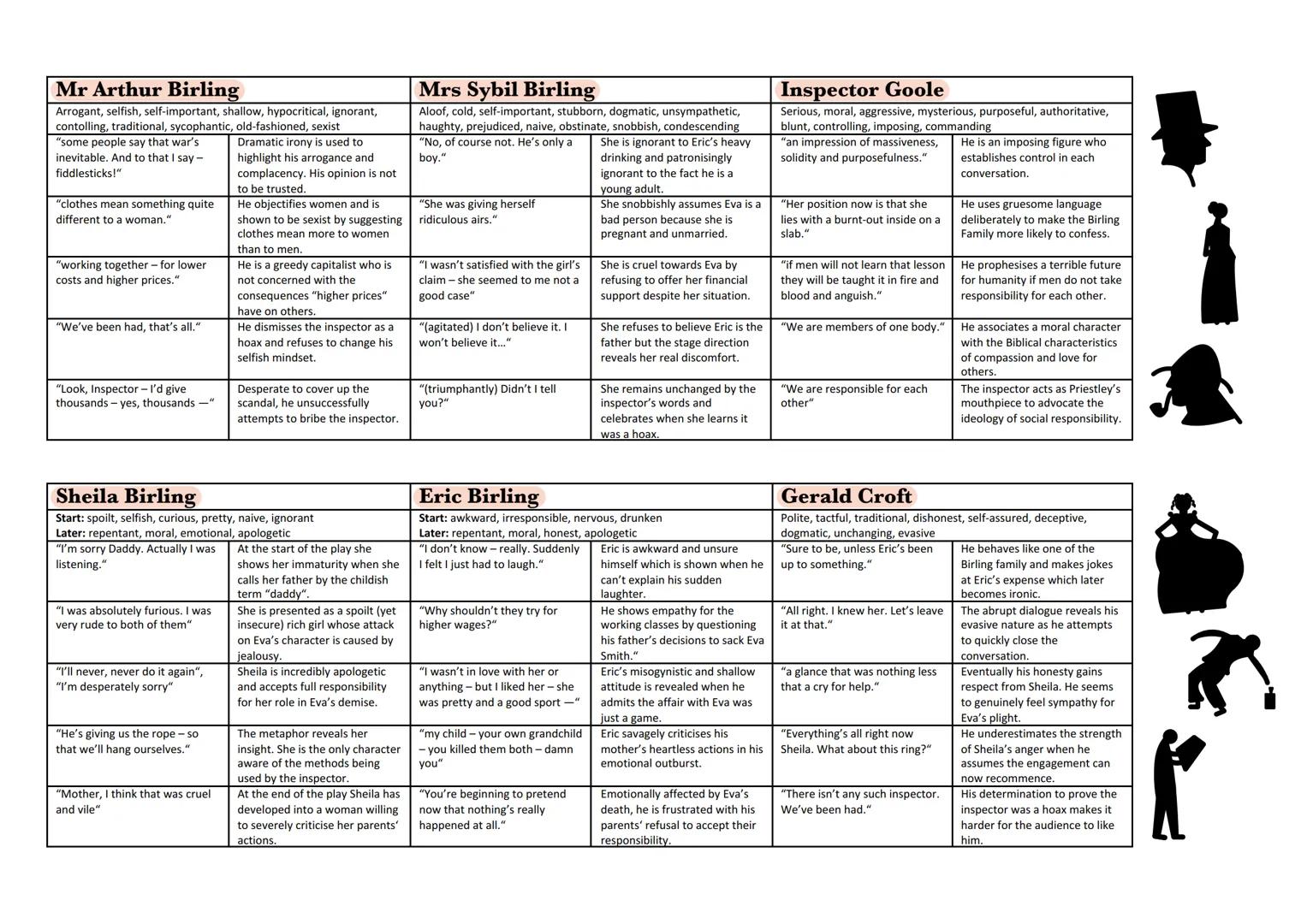 # Characters

Mr Arthur Birling...

... is a wealthy
business owner and
public figure that
fires Eva Smith to
protect profits.

Inspector Go